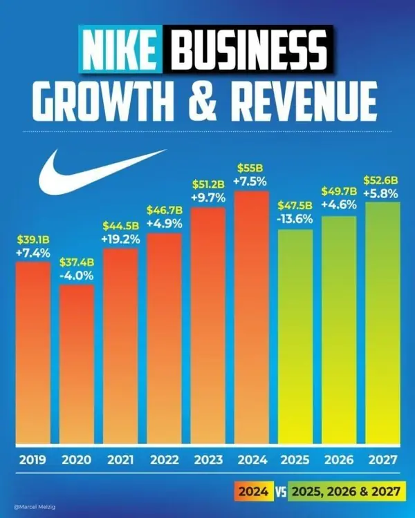 Chart by Marcel Melzig: Nike business growth and revenue 2019 to 2027